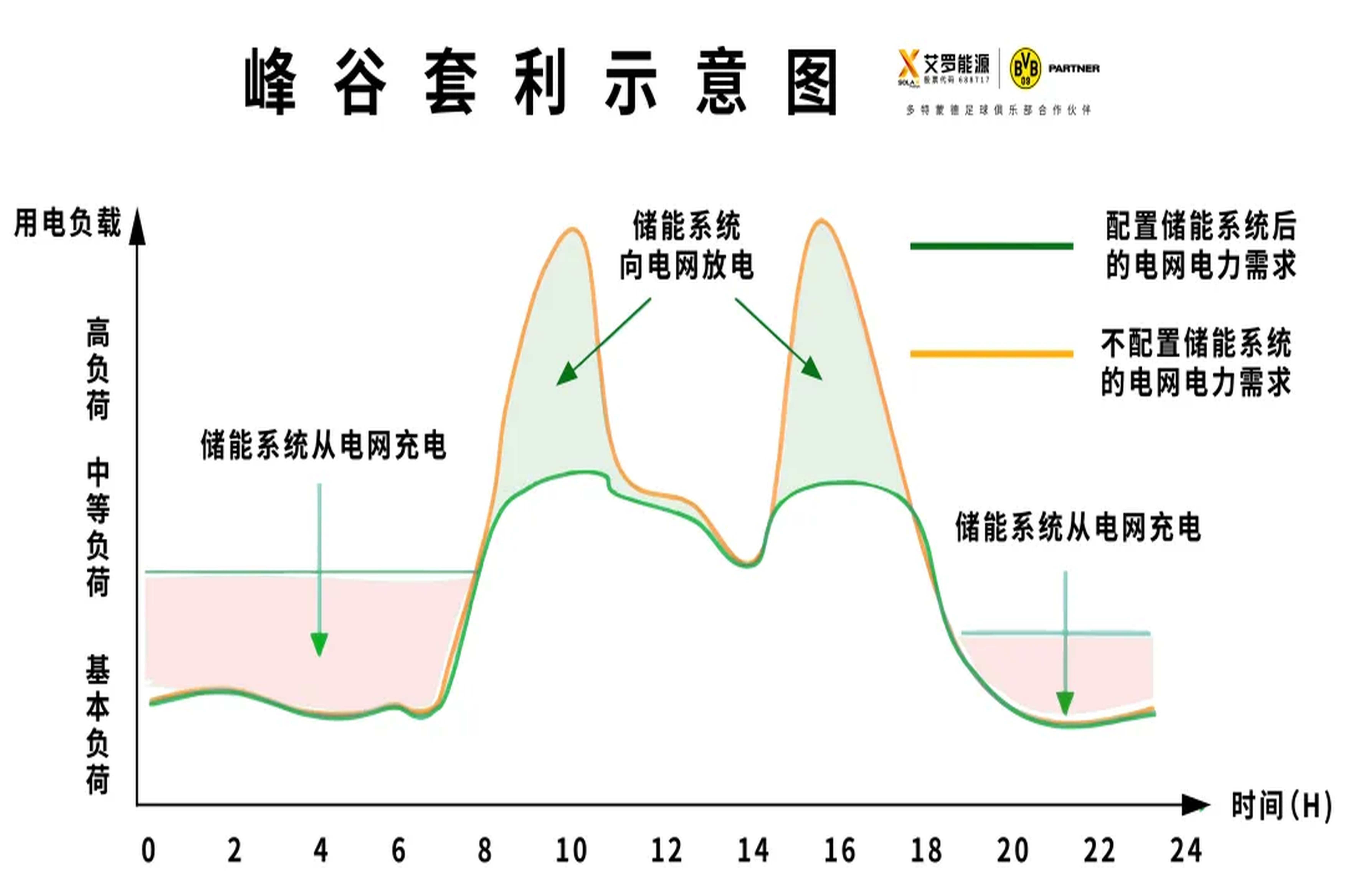 光储必修课 | 如何让储能峰谷套利价值最大化？